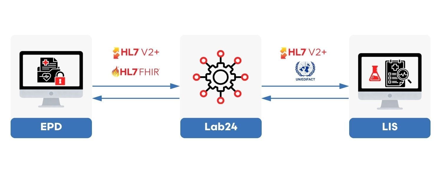Lab24 tussen EPD en LIS