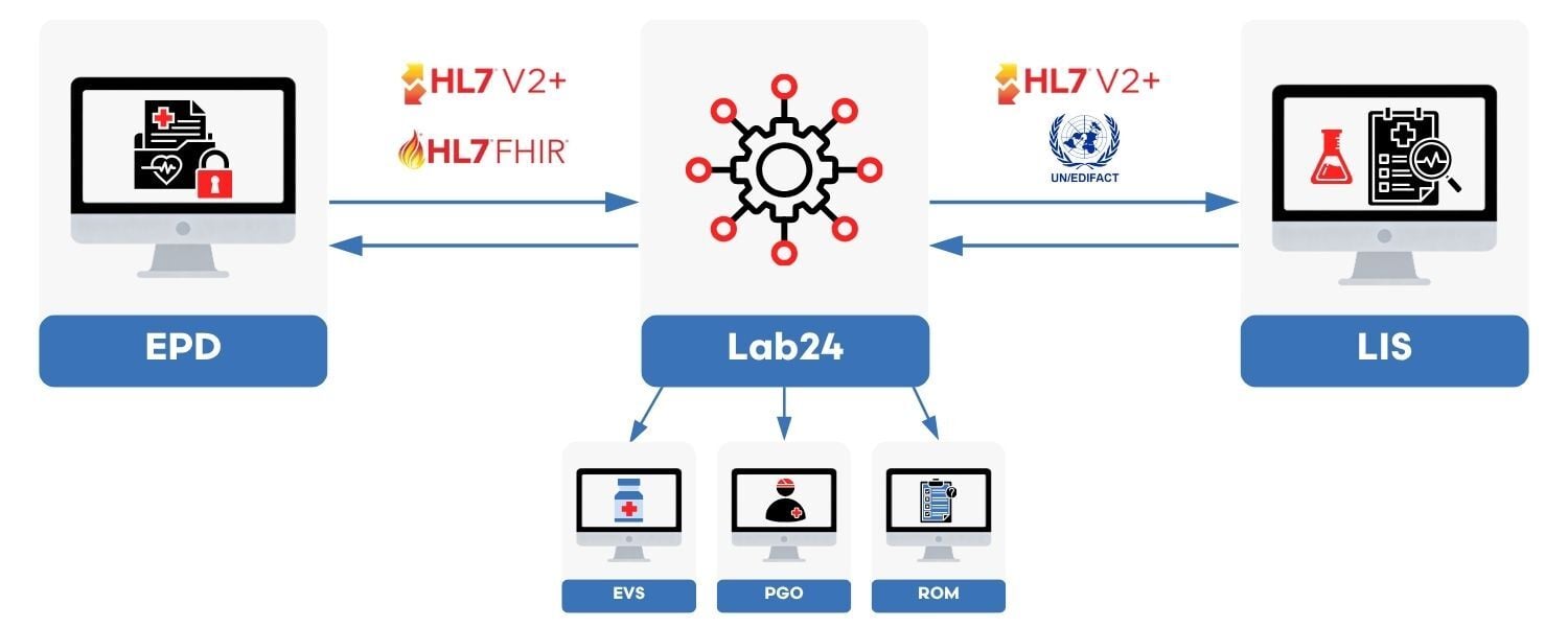 Lab24-ecosysteem-labonderzoeken